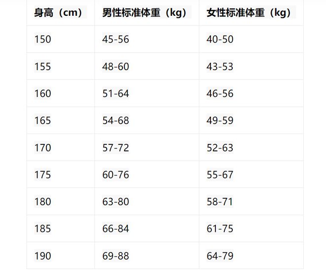 标准体重表㊙️来看看你超标了吗？pg模拟器试玩2025年版男女(图5)